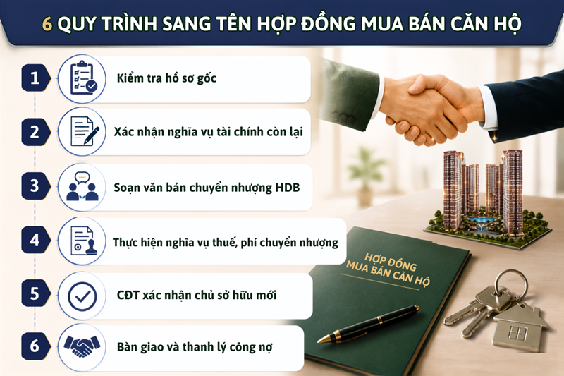 Từng bước về quy trình